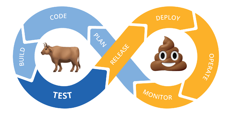 DevOps is Bullshit DevOps loop, obviously bullshit