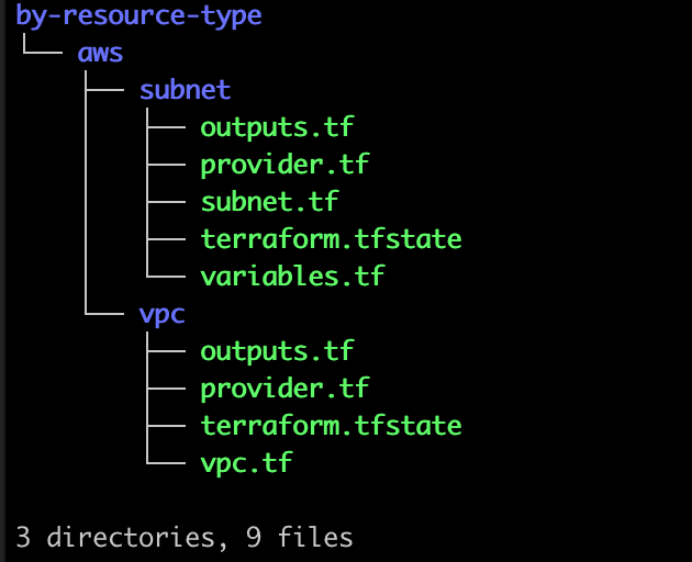 Generating Infrastructure-as-Code From Existing Cloud Resources by-resource-type