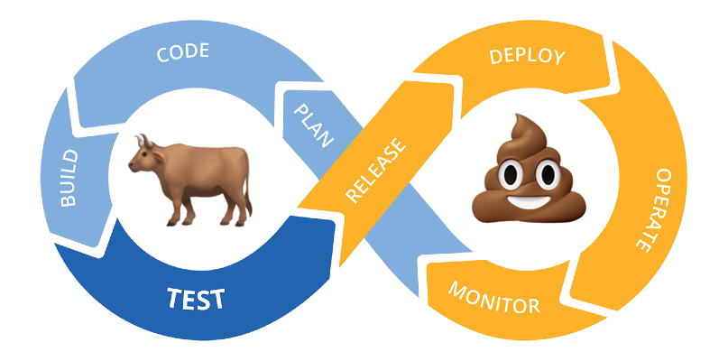 DevOps loop, obviously bullshit